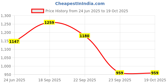 amazon.in see designs Men Peach Woven Design Jacquard Neharu Jacket see designs Price History Graph from 24 Jun 2025 to 17 Oct 2025