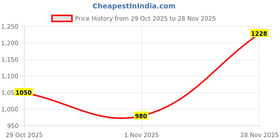 amazon.in see designs Men Pink & Gold Printed Straight Kurta with Pyjama see designs Price History Graph from 29 Oct 2025 to 28 Nov 2025