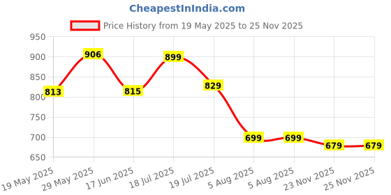 amazon.in see designs Men Pyjama see designs Price History Graph from 19 May 2025 to 24 Nov 2025