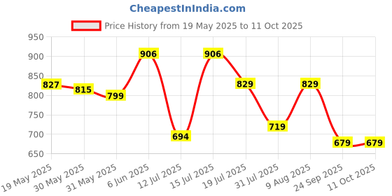 amazon.in see designs Men Pyjama see designs Price History Graph from 19 May 2025 to 11 Oct 2025