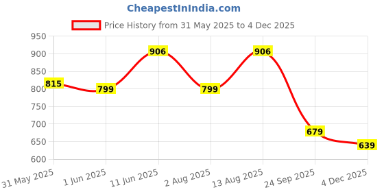 amazon.in see designs Men Pyjama see designs Price History Graph from 31 May 2025 to 4 Dec 2025