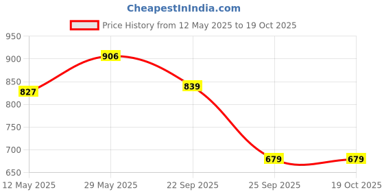 amazon.in see designs Men Pyjama see designs Price History Graph from 12 May 2025 to 18 Oct 2025