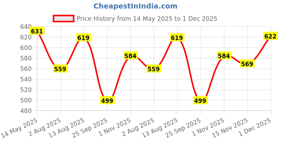 amazon.in see designs Men Pyjama see designs Price History Graph from 14 May 2025 to 1 Dec 2025
