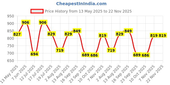 amazon.in see designs Men Pyjama see designs Price History Graph from 13 May 2025 to 22 Nov 2025