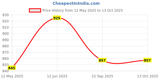 amazon.in see designs Men Pyjama see designs Price History Graph from 12 May 2025 to 13 Oct 2025