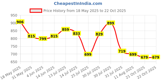 amazon.in see designs Men Pyjama see designs Price History Graph from 18 May 2025 to 22 Oct 2025