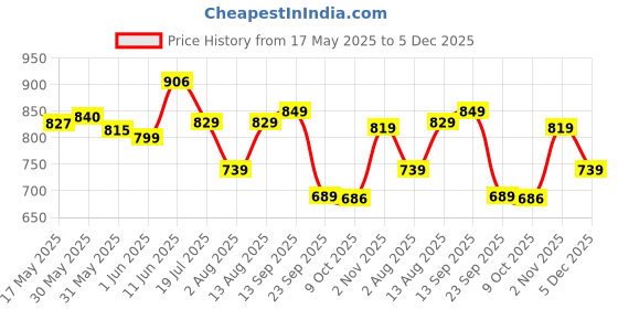 amazon.in see designs Men Pyjama see designs Price History Graph from 17 May 2025 to 5 Dec 2025