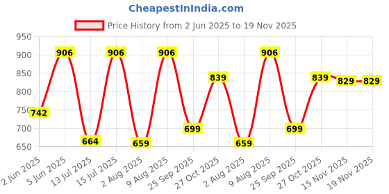 amazon.in see designs Men Pyjama see designs Price History Graph from 2 Jun 2025 to 18 Nov 2025