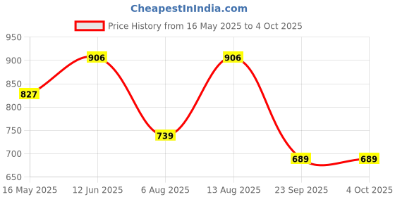 amazon.in see designs Men Pyjama see designs Price History Graph from 16 May 2025 to 4 Oct 2025