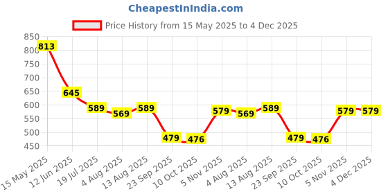 amazon.in see designs Men Pyjama see designs Price History Graph from 15 May 2025 to 4 Dec 2025