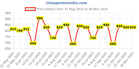 amazon.in see designs Men Pyjama see designs Price History Graph from 31 May 2025 to 30 Nov 2025