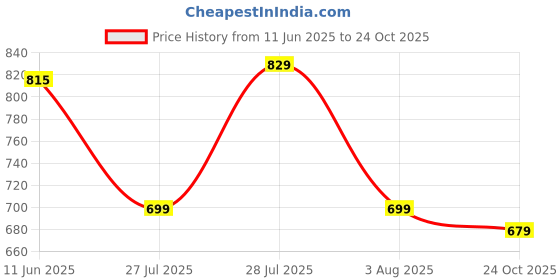 amazon.in see designs Men Pyjama see designs Price History Graph from 11 Jun 2025 to 24 Oct 2025