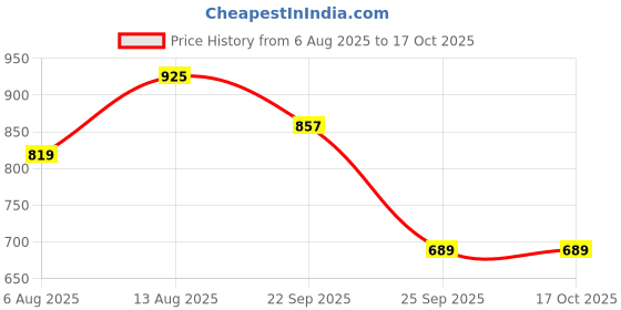 amazon.in see designs Men Pyjama see designs Price History Graph from 6 Aug 2025 to 16 Oct 2025