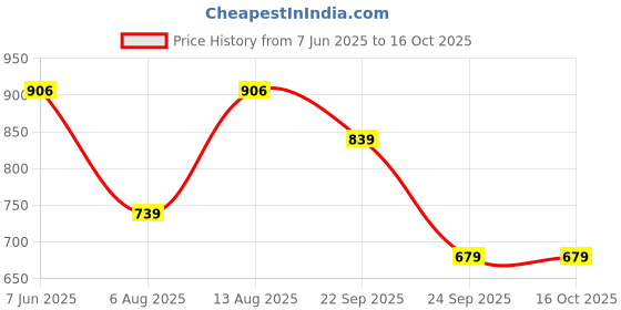 amazon.in see designs Men Pyjama see designs Price History Graph from 7 Jun 2025 to 16 Oct 2025