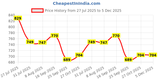 amazon.in see designs Men Pyjama see designs Price History Graph from 27 Jul 2025 to 5 Dec 2025