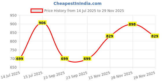 amazon.in see designs Men Pyjama see designs Price History Graph from 14 Jul 2025 to 29 Nov 2025