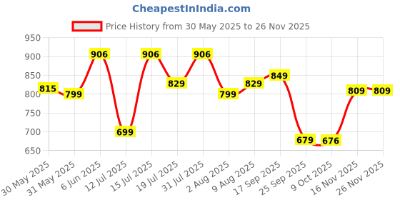 amazon.in see designs Men Pyjama see designs Price History Graph from 30 May 2025 to 24 Nov 2025