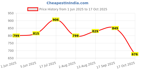 amazon.in see designs Men Pyjama see designs Price History Graph from 1 Jun 2025 to 17 Oct 2025