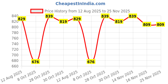 amazon.in see designs Men Pyjama see designs Price History Graph from 12 Aug 2025 to 25 Nov 2025