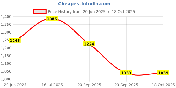 amazon.in see designs Men Sea Green & White Woven Jacquard Nehru Jacket see designs Price History Graph from 20 Jun 2025 to 18 Oct 2025