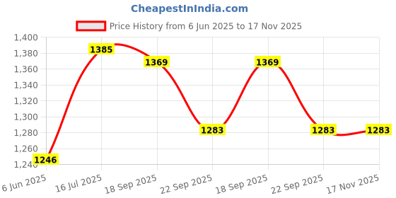 amazon.in see designs Men Sky Blue & White Woven Jacquard Nehru Jacket see designs Price History Graph from 6 Jun 2025 to 17 Nov 2025