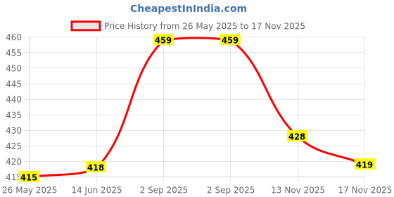 amazon.in see designs Men Solid Regular Fit Trouser Style Churidar Two Side Pockets see designs Price History Graph from 26 May 2025 to 17 Nov 2025