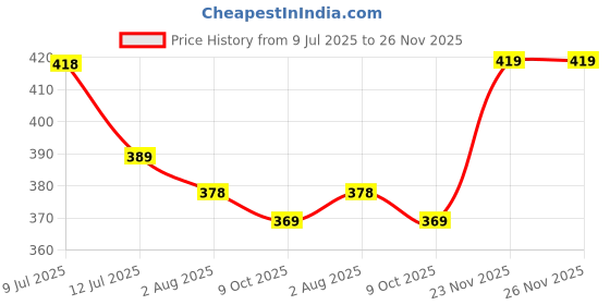 amazon.in see designs Men Solid Regular Fit Trouser Style Churidar Two Side Pockets see designs Price History Graph from 9 Jul 2025 to 26 Nov 2025