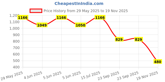 amazon.in see designs Men Spread Collar Baby Pink Regular Pure Cotton Pathani Full Sleeve Kurta With Black Salwar see designs Price History Graph from 29 May 2025 to 19 Nov 2025