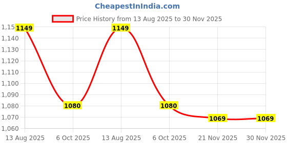 amazon.in see designs Men Spread Collar Lime Green Regular Pure Cotton Pathani Full Sleeve Kurta With White Salwar see designs Price History Graph from 13 Aug 2025 to 30 Nov 2025