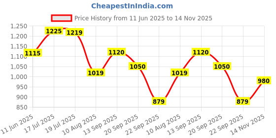 amazon.in see designs Men White Multi Tie and dye Print Design Straight Kurta With Pyjama see designs Price History Graph from 11 Jun 2025 to 14 Nov 2025