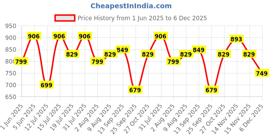 amazon.in see designs Men White Solid Pure Cotton Men's Pyjama (Pack of 2)_SDCBPJ155S see designs Price History Graph from 1 Jun 2025 to 6 Dec 2025