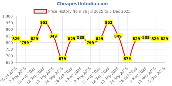 amazon.in see designs Men White Solid Pure Cotton Men's Pyjama (Pack of 2)_SDCBPJ155XS see designs Price History Graph from 26 Jul 2025 to 5 Dec 2025