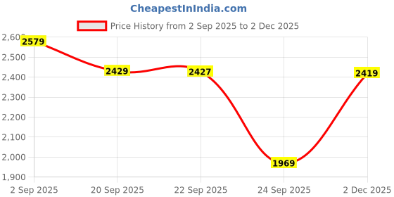 amazon.in see designs Men Yellow & Beige Printed Pure Cotton Kurta Pyjama With Nehru jacket see designs Price History Graph from 2 Sep 2025 to 2 Dec 2025