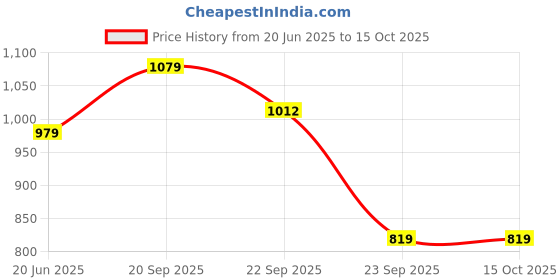 amazon.in see designs Men Yellow & Beige Printed Pure Cotton Nehru Jacket see designs Price History Graph from 20 Jun 2025 to 14 Oct 2025