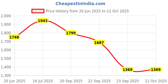 amazon.in see designs Men Yellow Embordery Woven Design Nehru Jacket see designs Price History Graph from 20 Jun 2025 to 12 Oct 2025