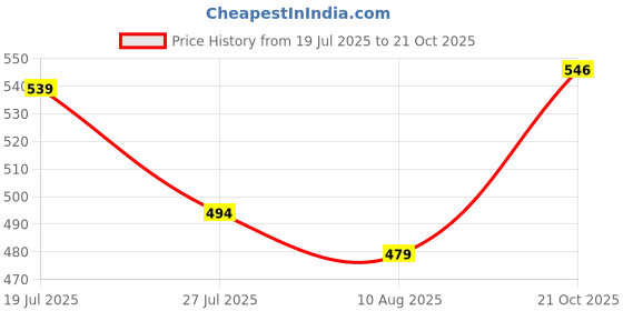 amazon.in see designs Men's Black Solid Regular Mid Rise Trouser Style Pyjamas - Sdpj105S (Small) see designs Price History Graph from 19 Jul 2025 to 21 Oct 2025