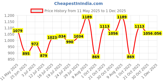 amazon.in see designs Men's Cotton Embroidered Regular Kurta Pyjama see designs Price History Graph from 11 May 2025 to 30 Nov 2025