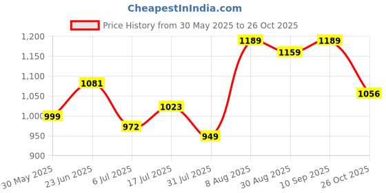amazon.in see designs Men's Cotton Embroidered Regular Kurta Pyjama see designs Price History Graph from 30 May 2025 to 26 Oct 2025