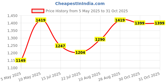 amazon.in see designs Mens Cotton Kurta Pyjama Set see designs Price History Graph from 5 May 2025 to 31 Oct 2025