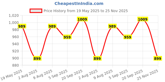 amazon.in see designs Mens Cotton Kurta Pyjama Set see designs Price History Graph from 19 May 2025 to 25 Nov 2025