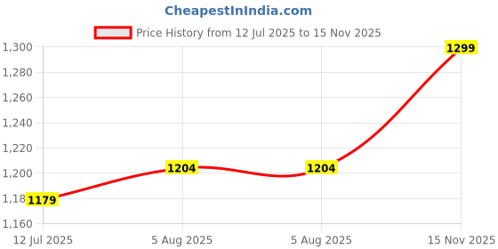amazon.in see designs Mens Cotton Kurta Pyjama Set see designs Price History Graph from 12 Jul 2025 to 15 Nov 2025