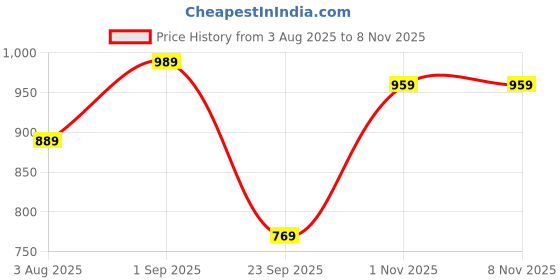 amazon.in see designs Mens Cotton Kurta Pyjama Set see designs Price History Graph from 3 Aug 2025 to 5 Nov 2025