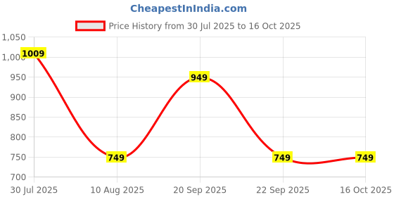 amazon.in see designs Men's Cotton Printed Regular Kurta & Pyjama Set see designs Price History Graph from 30 Jul 2025 to 15 Oct 2025