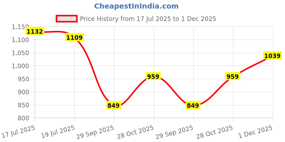 amazon.in see designs Men's Cotton Printed Regular Kurta & Pyjama Set see designs Price History Graph from 17 Jul 2025 to 1 Dec 2025