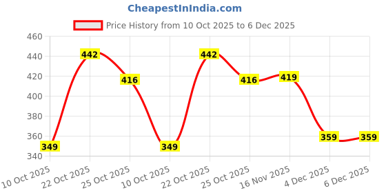 amazon.in see designs Men's Cotton Pyjama Bottom see designs Price History Graph from 10 Oct 2025 to 4 Dec 2025