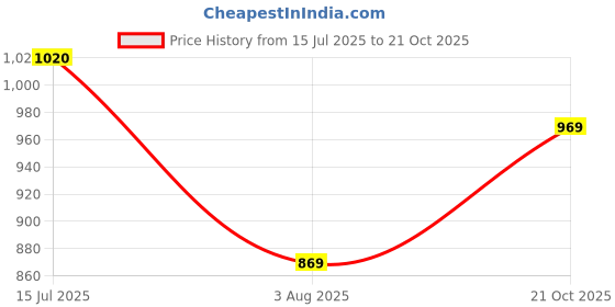 amazon.in see designs Men's Cotton Regular Kurta with Salwar see designs Price History Graph from 15 Jul 2025 to 21 Oct 2025