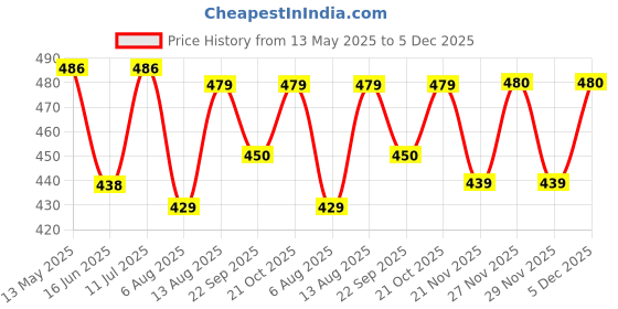 amazon.in see designs Men's Cotton Solid Regular Fit Pajama Set of 1 (White) see designs Price History Graph from 13 May 2025 to 5 Dec 2025