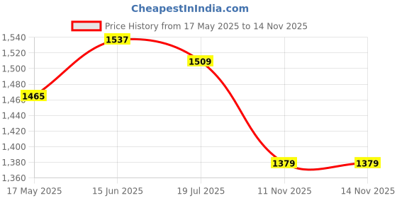 amazon.in see designs Men's Cotton Woven Design Regular Kurta see designs Price History Graph from 17 May 2025 to 14 Nov 2025