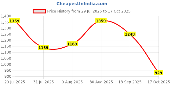 amazon.in see designs Mens Kurta | Specially Crafted and Designed for the Eid Festival Men Black Kurta Set Sequence Rayon Material see designs Price History Graph from 29 Jul 2025 to 17 Oct 2025
