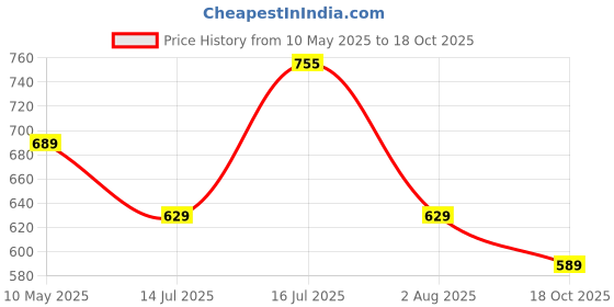 amazon.in see designs Mens Kurta | Specially Crafted and Designed for The Eid Festival Men's Grey Kurta with Pyjama Mandarin Collar Long Sleeves see designs Price History Graph from 10 May 2025 to 18 Oct 2025